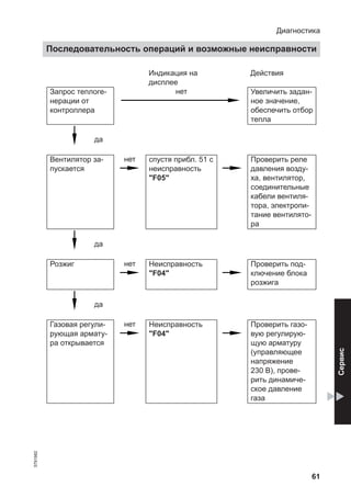 61
Индикация на
дисплее
Действия
Запрос теплоге-
нерации от
контроллера
нет Увеличить задан-
ное значение,
обеспечить отбор
тепла
да
Вентилятор за-
пускается
нет спустя прибл. 51 с
неисправность
"F05"
Проверить реле
давления возду-
ха, вентилятор,
соединительные
кабели вентиля-
тора, электропи-
тание вентилято-
ра
да
Розжиг нет Неисправность
"F04"
Проверить под-
ключение блока
розжига
да
Газовая регули-
рующая армату-
ра открывается
нет Неисправность
"F04"
Проверить газо-
вую регулирую-
щую арматуру
(управляющее
напряжение
230 В), прове-
рить динамиче-
ское давление
газа
Диагностика
Последовательность операций и возможные неисправности
5791982
Сервис
 