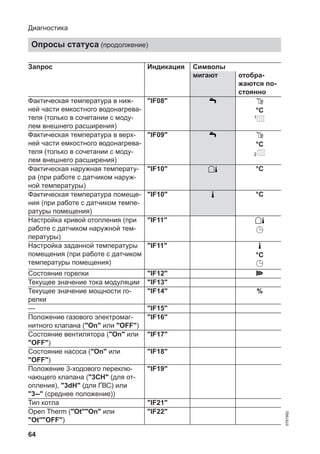64
Запрос Индикация Символы
мигают отобра-
жаются по-
стоянно
Фактическая температура в ниж-
ней части емкостного водонагрева-
теля (только в сочетании с моду-
лем внешнего расширения)
"IF08"
°C
Фактическая температура в верх-
ней части емкостного водонагрева-
теля (только в сочетании с моду-
лем внешнего расширения)
"IF09"
°C
Фактическая наружная температу-
ра (при работе с датчиком наруж-
ной температуры)
"IF10" °C
Фактическая температура помеще-
ния (при работе с датчиком темпе-
ратуры помещения)
"IF10" °C
Настройка кривой отопления (при
работе с датчиком наружной тем-
пературы)
"IF11"
Настройка заданной температуры
помещения (при работе с датчиком
температуры помещения)
"IF11"
°C
Состояние горелки "IF12"
Текущее значение тока модуляции "IF13"
Текущее значение мощности го-
релки
"IF14" %
--- "IF15"
Положение газового электромаг-
нитного клапана ("On" или "OFF")
"IF16"
Состояние вентилятора ("On" или
"OFF")
"IF17"
Состояние насоса ("On" или
"OFF")
"IF18"
Положение 3-ходового переклю-
чающего клапана ("3CH" (для от-
опления), "3dH" (для ГВС) или
"3--" (среднее положение))
"IF19"
Тип котла "IF21"
Open Therm ("Ot""On" или
"Ot""OFF")
"IF22"
Диагностика
Опросы статуса (продолжение)
5791982
 