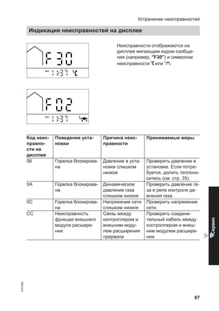 67
am
am
Неисправности отображаются на
дисплее мигающим кодом сообще-
ния (например, "F30") и символом
неисправности или .
Код неис-
правно-
сти на
дисплее
Поведение уста-
новки
Причина неис-
правности
Принимаемые меры
06 Горелка блокирова-
на
Давление в уста-
новке слишком
низкое
Проверить давление в
установке. Если потре-
буется, долить теплоно-
ситель (см. стр. 35).
0A Горелка блокирова-
на
Динамическое
давление газа
слишком низкое
Проверить давление га-
за и реле контроля да-
вления газа.
0C Горелка блокирова-
на
Напряжение сети
слишком низкое
Проверить напряжение
сети.
CC Неисправность
функции внешнего
модуля расшире-
ния
Связь между
контроллером и
внешним моду-
лем расширения
прервана
Проверить соедини-
тельный кабель между
контроллером и внеш-
ним модулем расшире-
ния.
Устранение неисправностей
Индикация неисправностей на дисплее
5791982
Сервис
 