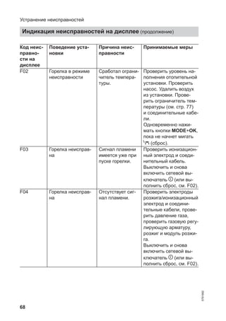 68
Код неис-
правно-
сти на
дисплее
Поведение уста-
новки
Причина неис-
правности
Принимаемые меры
F02 Горелка в режиме
неисправности
Сработал ограни-
читель темпера-
туры.
Проверить уровень на-
полнения отопительной
установки. Проверить
насос. Удалить воздух
из установки. Прове-
рить ограничитель тем-
пературы (см. стр. 77)
и соединительные кабе-
ли.
Одновременно нажи-
мать кнопки MODE+OK,
пока не начнет мигать
(сброс).
F03 Горелка неисправ-
на
Сигнал пламени
имеется уже при
пуске горелки.
Проверить ионизацион-
ный электрод и соеди-
нительный кабель.
Выключить и снова
включить сетевой вы-
ключатель (или вы-
полнить сброс, см. F02).
F04 Горелка неисправ-
на
Отсутствует сиг-
нал пламени.
Проверить электроды
розжига/ионизационный
электрод и соедини-
тельные кабели, прове-
рить давление газа,
проверить газовую регу-
лирующую арматуру,
розжиг и модуль розжи-
га.
Выключить и снова
включить сетевой вы-
ключатель (или вы-
полнить сброс, см. F02).
Устранение неисправностей
Индикация неисправностей на дисплее (продолжение)
5791982
 