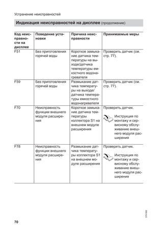 70
Код неис-
правно-
сти на
дисплее
Поведение уста-
новки
Причина неис-
правности
Принимаемые меры
F51 Без приготовления
горячей воды
Короткое замыка-
ние датчика тем-
пературы на вы-
ходе/датчика
температуры ем-
костного водона-
гревателя
Проверить датчик (см.
стр. 77).
F59 Без приготовления
горячей воды
Размыкание дат-
чика температу-
ры на выходе/
датчика темпера-
туры емкостного
водонагревателя
Проверить датчик (см.
стр. 77).
F70 Неисправность
функции внешнего
модуля расшире-
ния
Короткое замыка-
ние датчика тем-
пературы
коллектора S1 на
внешнем модуле
расширения
Проверить датчик.
Инструкция по
монтажу и сер-
висному обслу-
живанию внеш-
него модуля рас-
ширения
F78 Неисправность
функции внешнего
модуля расшире-
ния
Размыкание дат-
чика температу-
ры коллектора S1
на внешнем мо-
дуле расширения
Проверить датчик.
Инструкция по
монтажу и сер-
висному обслу-
живанию внеш-
него модуля рас-
ширения
Устранение неисправностей
Индикация неисправностей на дисплее (продолжение)
5791982
 