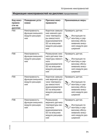 71
Код неис-
правно-
сти на
дисплее
Поведение уста-
новки
Причина неис-
правности
Принимаемые меры
F80 Неисправность
функции внешнего
модуля расшире-
ния
Короткое замыка-
ние нижнего дат-
чика температу-
ры емкостного
водонагревателя
S2 на внешнем
модуле расшире-
ния
Проверить датчик.
Инструкция по
монтажу и сер-
висному обслу-
живанию внеш-
него модуля рас-
ширения
F88 Неисправность
функции внешнего
модуля расшире-
ния
Размыкание ниж-
него датчика тем-
пературы емкост-
ного
водонагревателя
S2 на внешнем
модуле расшире-
ния
Проверить датчик.
Инструкция по
монтажу и сер-
висному обслу-
живанию внеш-
него модуля рас-
ширения
F90 Неисправность
функции внешнего
модуля расшире-
ния
Короткое замыка-
ние верхнего дат-
чика температу-
ры емкостного
водонагревателя
S3 на внешнем
модуле расшире-
ния
Проверить датчик.
Инструкция по
монтажу и сер-
висному обслу-
живанию внеш-
него модуля рас-
ширения
F98 Неисправность
функции внешнего
модуля расшире-
ния
Размыкание
верхнего датчика
температуры ем-
костного
водонагревателя
S3 на внешнем
модуле расшире-
ния
Проверить датчик.
Инструкция по
монтажу и сер-
висному обслу-
живанию внеш-
него модуля рас-
ширения
Устранение неисправностей
Индикация неисправностей на дисплее (продолжение)
5791982
Сервис
 
