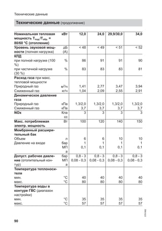 90
Номинальная тепловая
мощность Tпод./Tобр. =
80/60 °C (отопление)
кВт 12,0 24,0 29,9/30,0 34,0
Уровень звуковой мощ-
ности (полная нагрузка)
дБ
(A)
< 48 < 49 < 51 < 52
КПД
при полной нагрузке (100
%)
% 86 91 91 90
при частичной нагрузке
(30 %)
% 83 83 83 81
Расход газа при макс.
тепловой мощности
Природный газ м3/ч 1,41 2,77 3,47 3,94
Сжиженный газ кг/ч 1,04 2,09 2,55 2,91
Динамическое давление
газа
Природный газ кПа 1,3/2,0 1,3/2,0 1,3/2,0 1,3/2,0
Сжиженный газ кПа 3,7 3,7 3,7 3,7
NOx Кла
сс
3 3 3 3
Макс. потребляемая
электр. мощность
Вт 100 120 140 150
Мембранный расшири-
тельный бак
Объем л 6 6 10 10
Давление на входе бар
МП
а
1
0,1
1
0,1
1
0,1
1
0,1
Допуст. рабочее давле-
ние (отопительный кон-
тур)
бар
МП
а
0,8 - 3
0,08 - 0,3
0,8 - 3
0,08 - 0,3
0,8 - 3
0,08 - 0,3
0,8 - 3
0,08 - 0,3
Температура теплоноси-
теля
мин. °C 40 40 40 40
макс. °C 80 80 80 80
Температура воды в
контуре ГВС (диапазон
настройки)
мин. °C 35 35 35 35
макс. °C 57 57 57 57
Технические данные
Технические данные (продолжение)
5791982
 