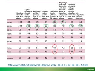 Käyttänyt
                                                                  internetiä Käyttänyt
                                                                  kannetta- internetiä
                                                                  valla tieto- matkapu-
                      Käyttää                                     koneella     helimella
                      internetiä Käyttänyt Ostanut     Seurannut kodin ja      kodin ja
           Käyttänyt yleensä     verkko-    verkon     jotain     työpaikan työpaikan On
           internetiä useita     pankkia    kautta     yhteisö-   ulkopuolella ulkopuolella älypuhelin
           viim. 3 kk kertoja    viim. 3 kk viim. 3 kk palvelua 3 viim. 3 kk viim. 3 kk omassa
           aikana     päivässä   aikana     aikana     kk aikana aikana        aikana       käytössä

16-24v        100         80          75         54          86          51         63          64
25-34v        100         88          98         67          80          48         70          69
35-44v         98         74          96         61          58          47         62          66
45-54v         96         68          92         54          39          38         43          50
55-64v         82         44          74         31          22          24         21          30
65-74v         61         26          51         13          10          11          9          15


Miehet         90         66          81         46          44          42         51          54
Naiset         90         61          83         49          53          32         38          45


Yhteensä       90         64          82         47          49          37         45          49


 http://www.stat.fi/til/sutivi/2012/sutivi_2012_2012-11-07_tie_001_fi.html
                                                                                                         16.4.2013
 