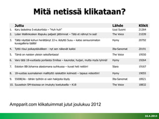 Mitä netissä klikataan?
     Juttu                                                                              Lähde          Klikit
1.   Karu laskelma S-etukortista – "Huh huh"                                            Uusi Suomi     21264
2.   Lolan Wallinkosken iltapuku paljasti jättirinnat – Tätä et nähnyt tv:ssä!          The Voice      21039

3.   Tältä näyttää kohun herättänyt 22-v. ilotyttö Susu – katso sensuroimaton           Hymy           20792
     kuvagalleria täällä!

4.   Tyttö riisui poikaystävälleen - nyt sen näkevät kaikki                             Ilta-Sanomat   20191

5.   Tämä on naisten yleisin seksifantasia!                                             The Voice      19550

6.   Varo tätä 18-vuotiasta porilaista Emiliaa – kaunotar, huijari, mutta myös tyhmä!   Hymy           19264

7.   Estoton BB-Johanna alastomana suihkussa – kuvat heti nettiin!                      Stara          19167

8.   18-vuotias suomalainen mallityttö raiskattiin kolmesti – tapaus videoitiin!        Hymy           19055

9.   5500€/kk - tähän työhön ei vain hakijoita löydy                                    Ilta-Sanomat   18921

10. Suuseksin SM-kisoissa on imukyky koetuksella – K18                                  The Voice      18832




Ampparit.com klikatuimmat jutut joulukuu 2012

                                                                                                           16.4.2013
 