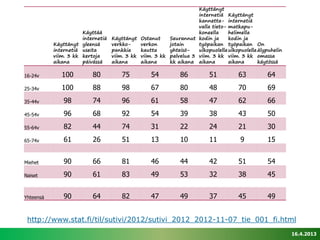 Käyttänyt
                                                                  internetiä Käyttänyt
                                                                  kannetta- internetiä
                                                                  valla tieto- matkapu-
                      Käyttää                                     koneella     helimella
                      internetiä Käyttänyt Ostanut     Seurannut kodin ja      kodin ja
           Käyttänyt yleensä     verkko-    verkon     jotain     työpaikan työpaikan On
           internetiä useita     pankkia    kautta     yhteisö-   ulkopuolella ulkopuolella älypuhelin
           viim. 3 kk kertoja    viim. 3 kk viim. 3 kk palvelua 3 viim. 3 kk viim. 3 kk omassa
           aikana     päivässä   aikana     aikana     kk aikana aikana        aikana       käytössä

16-24v        100         80          75         54          86          51         63          64
25-34v        100         88          98         67          80          48         70          69
35-44v         98         74          96         61          58          47         62          66
45-54v         96         68          92         54          39          38         43          50
55-64v         82         44          74         31          22          24         21          30
65-74v         61         26          51         13          10          11          9          15


Miehet         90         66          81         46          44          42         51          54
Naiset         90         61          83         49          53          32         38          45


Yhteensä       90         64          82         47          49          37         45          49


 http://www.stat.fi/til/sutivi/2012/sutivi_2012_2012-11-07_tie_001_fi.html
                                                                                                         16.4.2013
 