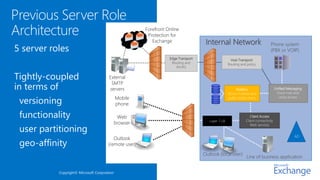 Previous Server Role
Architecture                                            Forefront Online
                                                         Protection for
                                                           Exchange                  Internal Network                            Phone system
5 server roles                                                                                                                   (PBX or VOIP)
                                                                   Edge Transport                     Hub Transport
                                                                    Routing and                     Routing and policy
                                                                      AV/AS


Tightly-coupled                         External
                                         SMTP
in terms of                             servers                                                          Mailbox                      Unified Messaging
                                                                                                                                       Voice mail and
                                                                                                    Stores mailbox and

 versioning                                   Mobile                                                public folder items                 voice access

                                              phone

 functionality                                 Web
                                                                                       Layer 7 LB
                                                                                                                   Client Access
                                                                                                                Client connectivity
                                              browser
 user partitioning
                                                                                                                   Web services


                                                                                                                                                  AD
                                          Outlook
 geo-affinity                          (remote user)

                                                                                    Outlook (local user)
                                                                                                                Line of business application


           Copyright© Microsoft Corporation
 