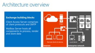 Layer 4 load balancer
                                                      Edge


Mailbox Server hosts all                                                                           CAS    MBX
components to process, render
and store data


                                    Remote clients & devices    Local clients                       PBX

                                Internet                       Enterprise network
 