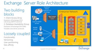 Forefront

 Two building
                                      Online
                                   Protection for
                                     Exchange                    Enterprise Network
 blocks                                       Edge Transport
                                                                                                                    AD


                                                Routing and                           CAS                   DAG
                                                  AV/AS                               Array
                                                                                       CAS                  MBX
                   External SMTP
                       servers                                                          CAS                 MBX




                                                                         Layer 4 LB
                                                                                        CAS                 MBX
                   Mobile
                   phone                                                                CAS                 MBX



 Loosely coupled    Web                                                                 CAS                 MBX
                   browser

                   Outlook
                   (remote
                     user)
                                                                                         Line of Business     Phone System
                                                                 Outlook (local user)       Application       (PBX or VOIP)


14                            Copyright© Microsoft Corporation
 