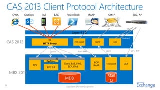 OWA   Outlook     EAS         EAC          PowerShell           IMAP           SMTP                    SBC, AP




                                                                                                    SIP

                                                     Layer 4 LB
                                                                                                Redirect
                           IIS
 CAS 2013               HTTP Proxy
                                                       POP, IMAP             SMTP          UM



                                 HTTP                     POP, IMAP                 SMTP                   SIP + RTP


                                         IIS
                              RpcProxy
                                               OWA, EAS, EWS,             POP
                                                                                    Transport    UM
                  RPS                                                    IMAP
                              RPC CA             ECP, OAB

     MBX 2013
                                                                                     Mail
                                               MDB
                                                                                      Q
15
 