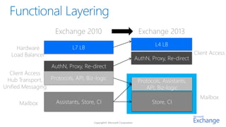 Exchange 2010             Exchange 2013
                                                     L4 LB
     Hardware              L7 LB
   Load Balancer                                                       Client Access
                                             AuthN, Proxy, Re-direct
                   AuthN, Proxy, Re-direct
  Client Access
 Hub Transport, Protocols, API, Biz-logic     Protocols, Assistants,
Unified Messaging                                API, Biz-logic
                                                                         Mailbox
      Mailbox       Assistants, Store, CI           Store, CI
 