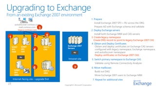 1. Prepare
              Clients                                        Install Exchange 2007 SP3 + RU across the ORG
      autodiscover.contoso.com
          mail.contoso.com                                   Prepare AD with Exchange schema and validate
         legacy.contoso.com
                             3                             2. Deploy Exchange servers
                                                              Install both Exchange MBX and CAS servers
1                        2           5                     3. Create legacy namespace
                                                             Create DNS record to point to legacy Exchange 2007 CAS
                                                           4. Obtain and Deploy Certificates
                                           Exchange 2007       Obtain and deploy certificates on Exchange CAS servers
    E2007     E2007               E2013
                                           Servers
    SP3       SP3       4         CAS                          configured with legacy namespace, Exchange namespace,
    HUB       CAS                               RU
                                               RU              and autodiscover namespace
                                                               Deploy certificates on Exchange 2007 CAS
            RU
            RU
                                           Intranet site   5. Switch primary namespace to Exchange CAS
                                                              Validate using Remote Connectivity Analyzer

                        6                       7          6. Move mailboxes
      E2007                       E2013
      SP3                                                     Build out DAG
                                  MBX
      MBX                                                     Move Exchange 2007 users to Exchange MBX
    Internet-facing site – upgrade first                    7. Repeat for additional sites
 