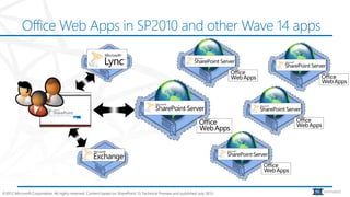 Office Web Apps in SP2010 and other Wave 14 apps




©2012 Microsoft Corporation. All rights reserved. Content based on SharePoint 15 Technical Preview and published July 2012.   animated
 
