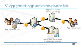 SP App general usage and communication flow




©2012 Microsoft Corporation. All rights reserved. Content based on SharePoint 15 Technical Preview and published July 2012.   animated
 