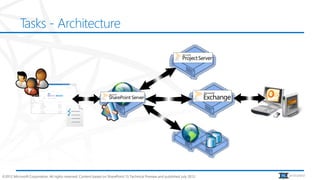 Tasks - Architecture




©2012 Microsoft Corporation. All rights reserved. Content based on SharePoint 15 Technical Preview and published July 2012.   animated
 