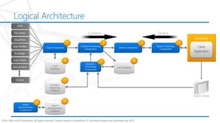 Logical Architecture




©2012 Microsoft Corporation. All rights reserved. Content based on SharePoint 15 Technical Preview and published July 2012.
 