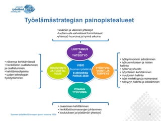 4 
Työelämästrategian painopistealueet 
LUOTTAMUS 
JA 
YHTEISTYÖ 
VISIO 
Suomen työelämä 
EUROOPAN 
PARAS 2020 
TYÖHYVIN-VOINTI 
JA 
TERVEYS 
OSAAVA 
TYÖVOIMA 
INNOVOINTI 
JA TUOTTA-VUUS 
• näkemys kehittämisestä 
• henkilöstön osallistaminen 
ja osallistuminen 
• kehittämisohjelmia 
• uuden teknologian 
hyödyntäminen 
• sisäinen ja ulkoinen yhteistyö 
• luottamusta vahvistavat toimintatavat 
•yhteistyö huonoina ja hyvinä aikoina 
• työhyvinvoinnin edistäminen 
• työkuormituksen ja riskien 
hallinta 
• työterveyshuolto 
• työyhteisön kehittäminen 
• muutosten hallinta 
• työn mielekkyys ja voimavarat 
• työkyvyn hallinta ja edistäminen 
• osaamisen kehittäminen 
• henkilöstövoimavarojen johtaminen 
• koulutuksen ja työelämän yhteistyö 
 