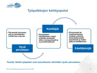 5 
Työpaikkojen kehityspolut 
• Perusasiat kunnossa, 
arki ja velvoitteiden 
hoitaminen sujuvaa 
Hyvä 
perustaso 
Kehittäjät 
• Panostetaan 
kehittämiseen aluksi 
erillisillä hankkeilla, 
sitten monipuolisesti ja 
suunnitelmallisesti 
• Erinomaiset tai 
maailmanluokan 
tuotteet, palvelut, 
toimintakonseptit, 
työyhteisöt ja niiden 
jatkuva kehittäminen 
Edelläkävijät 
Tavoite: Kaikki työpaikat ovat saavuttaneet vähintään hyvän perustason 
 