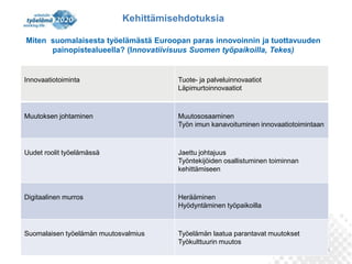 8 
Kehittämisehdotuksia 
Miten suomalaisesta työelämästä Euroopan paras innovoinnin ja tuottavuuden 
painopistealueella? (Innovatiivisuus Suomen työpaikoilla, Tekes) 
Innovaatiotoiminta Tuote- ja palveluinnovaatiot 
Läpimurtoinnovaatiot 
Muutoksen johtaminen Muutososaaminen 
Työn imun kanavoituminen innovaatiotoimintaan 
Uudet roolit työelämässä Jaettu johtajuus 
Työntekijöiden osallistuminen toiminnan 
kehittämiseen 
Digitaalinen murros Herääminen 
Hyödyntäminen työpaikoilla 
Suomalaisen työelämän muutosvalmius Työelämän laatua parantavat muutokset 
Työkulttuurin muutos 
 