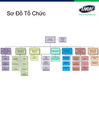 Sơ Đồ Tổ Chức Công Ty Năng Lượng Sạch
 