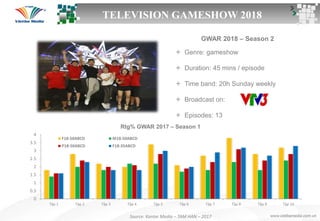 GWAR 2018 – Season 2
TELEVISION GAMESHOW 2018
 Genre: gameshow
 Duration: 45 mins / episode
 Time band: 20h Sunday weekly
 Broadcast on:
 Episodes: 13
0
0.5
1
1.5
2
2.5
3
3.5
4
Tập 1 Tập 2 Tập 3 Tập 4 Tập 5 Tập 6 Tập 7 Tập 8 Tập 9 Tập 10
F18-50ABCD M18-50ABCD
P18-50ABCD F18-35ABCD
Rtg% GWAR 2017 – Season 1
Source: Kantar Media – TAM HAN – 2017
 