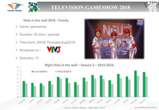 Hole in the wall 2018 - Family
TELEVISION GAMESHOW 2018
 Genre: gameshow
 Duration: 45 mins / episode
 Time band: 20h30 Thursday-Aug/2018
 Broadcast on :
 Episodes: 13
0
1
2
3
4
5
6
7
8
Rtg% Hole in the wall – Season 2 – 2015-2016
Fe18-50ABCD PP18-50ABCD
Source: Kantar Media – TAM HAN – 2017
 