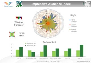 Rtg%
Weather
Forecasr
News
HN1
Impressive Audience Index
0
0.5
1
1.5
2
2.5
3
3.5
4
7/1
7/27/37/47/57/67/77/87/97/107/11
7/12
7/13
7/14
7/15
7/16
7/17
7/18
7/19
7/20
7/21
7/22
7/23
7/24
7/25
7/26
7/27
7/28
7/29
7/30
7/31
8/1
8/2
8/3
8/4
8/5
8/68/78/88/98/108/118/128/138/148/15
8/16
8/178/188/198/208/218/228/238/248/258/26
8/27
8/28
8/29
8/30
8/31
9/1
9/2
9/3
9/4
9/5
9/6
9/7
9/8
9/9
9/10
9/11
9/12
9/13
9/14
9/15
9/16
9/17
9/18
9/19
9/20
9/219/229/239/249/259/269/279/289/299/30
F18-50
ABCDE&F
M18-50
ABCDE&F
PP18-50
ABCDE&F
0
1
2
3
4
Ind.4+ M18-50 ABCDE&F F18-50 ABCDE&F PP18-50 ABCDE&F PP25-50 Fe30-35
Audience Rtg%18:00-18:30_A11
18:50-19:00_A13
Source: Kantar Media – TAM HAN – 2017
 