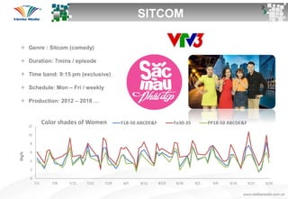 SITCOM
 Genre : Sitcom (comedy)
 Duration: 7mins / episode
 Time band: 9:15 pm (exclusive)
 Schedule: Mon – Fri / weekly
 Production: 2012 – 2018 …
0
2
4
6
8
10
12
7/1 7/8 7/15 7/22 7/29 8/5 8/12 8/19 8/26 9/2 9/9 9/16 9/23 9/30
Rtg%
Color shades of Women F18-50 ABCDE&F Fe30-35 PP18-50 ABCDE&F
 