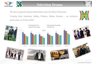 Television Drama
We have acquired and provided drama series for Hanoi Television.
Coming from American, Indian, Chinese, Italian, Korean…. on exclusive
prime-time at 19:50 on HN1
2.9 2.8
2.4
2.6
2.8
3.4
0
0.5
1
1.5
2
2.5
3
3.5
4
Ind.4+ F18-50 ABCD M18-50 ABCD PP18-50 ABCD PP25-50 Fe30-35
Rtg%
Cô Nàng Giả Trai Đừng Quên Hoa Hồng
Người Vận Chuyển Kẻ Đào Tẩu
 