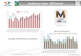 0
0.1
0.2
0.3
0.4
0.5
0.6
0.7
M18-50ABCD Fe18-50ABCD PP18-50ABCD
Rtg % of main targets
0
0.1
0.2
0.3
0.4
0.5
0.6
0.7
0
2
4
6
8
10
12
14
16
Rch% Rtg%
Average vs Reaching new audiences
Source: Kantar Media – TAM HAN – 2017
Audience Index - MChannel
 