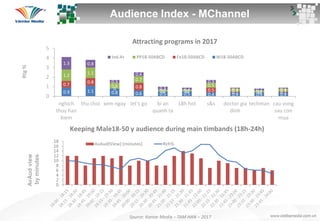 AvAudview
byminutes
0
2
4
6
8
10
12
14
16
18
AvAud(View) [minutes] Rch%
Keeping Male18-50 y audience during main timbands (18h-24h)
0.9 1.1 0.8 0.6 0.5 0.5 0.4 0.4 0.4 0.4
0.7 0.8
0 0.8
0 0 0.5 0.1 0 0.1
1.2 1.1
0.6
0.7
0.2 0.2
0.5
0.3 0.2 0.3
1.3 0.8
0.3
0.4
0.3 0.2
0.3
0.1 0.2 0.1
0
1
2
3
4
5
nghịch
thuy han
kiem
thu choi xem ngay let's go bi an
quanh ta
18h hot s&s doctor gia
dinh
techman cau vong
sau con
mua
Ind.4+ PP18-50ABCD Fe18-50ABCD M18-50ABCD
Attracting programs in 2017
Rtg%
Source: Kantar Media – TAM HAN – 2017
Audience Index - MChannel
 
