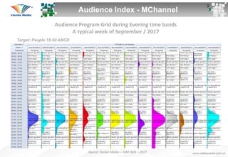 Audience Program Grid during Evening time bands
A typical week of September / 2017
Target: People 18-50 ABCD
Source: Kantar Media – TAM HAN – 2017
Audience Index - MChannel
 