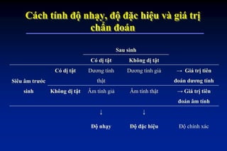 Sau sinh
Có dị tật Không dị tật
Siêu âm trƣớc
sinh
Có dị tật Dương tính
thật
Dương tính giả → Giá trị tiên
đoán dƣơng tính
Không dị tật Âm tính giả Âm tính thật → Giá trị tiên
đoán âm tính
↓
Độ nhạy
↓
Độ đặc hiệu Độ chính xác
Cách tính độ nhạy, độ đặc hiệu và giá trị
chẩn đoán
 