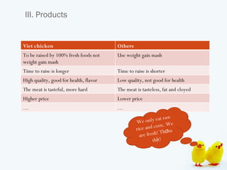 III. Products


Viet chicken                            Others
To be raised by 100% fresh foods not    Use weight gain mash
weight gain mash
Time to raise is longer                 Time to raise is shorter
High quality, good for health, flavor   Low quality, not good for health
The meat is tasteful, more hard         The meat is tasteless, fat and cloyed
Higher price                            Lower price
…                                       …
                                                              t r aw
                                                 W  e only ea
                                                                  We
                                                 rice and corn.
                                                              Th ơ m
                                                   are fresh!
                                                          thịt!
 
