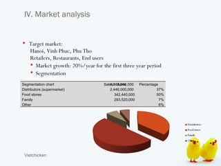 IV. Market analysis


 Target market:
     Hanoi, Vinh Phuc, Phu Tho
     Retailers, Restaurants, End users
      Market growth: 20%/year for the first three year period
      Segmentation

Segmentation chart                   Sales volume
                                        1,810,040,000    Percentage
Distributors (supermarket)              2,446,000,000             37%
Food stores                                342,440,000            50%
Family                                     293,520,000              7%
Other                                                               6%




 Vietchicken
 