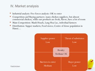 IV. Market analysis
 Industrial analysis: Five forces analysis: OK to enter
 Competition and Buying partners: many chicken suppliers, but almost
  commercial chicken, while our products are fresh, flavor, have a lot of room
 Main Competition: Manh Hoach, Lang Hoa Lac, individual farmers
 Distribution: Supper markets; Food stores; Centre of dense population in
  Hanoi…




Vietchicken
 