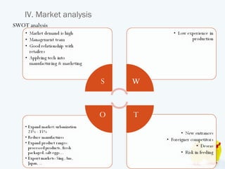 IV. Market analysis
SWOT analysis




    Viet chicken
 