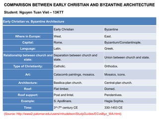 COMPARISON BETWEEN EARLY CHRISTIAN AND BYZANTINE ARCHITECTURE
Early Christian vs. Byzantine Architecture
Early Christian Byzantine
Where in Europe: West. East.
Capital: Rome. Byzantium/Constantinople.
Language: Latin. Greek.
Relationship between church and
state:
Separation between church and
state.
Union between church and state.
Type of Christianity: Catholic. Orthodox.
Art: Catacomb paintings, mosaics. Mosaics, icons.
Architecture: Basilica-plan church. Central-plan church.
Roof: Flat timber. Domed.
Roof support: Post and lintel. Pendentives.
Example: S. Apollinare. Hagia Sophia.
Time: 3rd-7th century CE 330-1453 CE
(Source: http://www2.palomar.edu/users/mhudelson/StudyGuides/ECvsByz_WA.html)
Student: Nguyen Tuan Viet – 13KTT
 