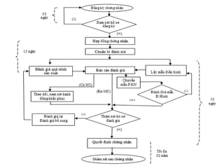 Quy trình chứng nhận VietGAP
 