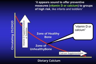 Vitamin D Supplementaton
or Sunshine

Circulating 25(OH)D

“it appears sound to offer preventive
measures (vitamin D or calcium) to groups
of high risk, like infants and toddlers”

“vitamin D or
calcium”
Zone of Healthy
Bone
Zone of
UnhealthyBone
Calcium Supplementaton

Dietary Calcium

 