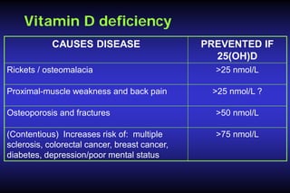 Vitamin D deficiency
CAUSES DISEASE
Rickets / osteomalacia
Proximal-muscle weakness and back pain

PREVENTED IF
25(OH)D
>25 nmol/L
>25 nmol/L ?

Osteoporosis and fractures

>50 nmol/L

(Contentious) Increases risk of: multiple
sclerosis, colorectal cancer, breast cancer,
diabetes, depression/poor mental status

>75 nmol/L

 