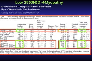 Low 25(OH)D Myopathy
Hypovitaminosis D Myopathy Without Biochemical
Signs of Osteomalacic Bone Involvement
H. Glerup et al Calcif Tissue Int (2000) 66:419–424

 
