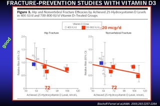 FRACTURE-PREVENTION STUDIES WITH VITAMIN D3

=20 mcg/d

72

72

Bischoff-Ferrari et alJAMA. 2005;293:2257-2264

 