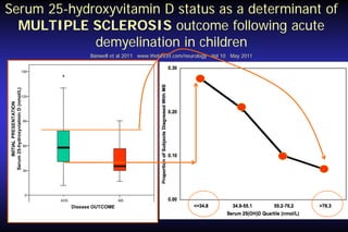 Serum 25-hydroxyvitamin D status as a determinant of
MULTIPLE SCLEROSIS outcome following acute
demyelination in children
Banwell et al 2011 www.thelancet.com/neurology Vol 10 May 2011

INITIAL PRESENTATION
Serum 25-hydroxyviatmin D (nmol/L)

150

120

90

60

30

0
ADS

MS

Disease OUTCOME

 