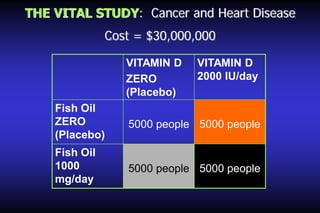 THE VITAL STUDY: Cancer and Heart Disease
Cost = $30,000,000
VITAMIN D
ZERO
(Placebo)

VITAMIN D
2000 IU/day

Fish Oil
ZERO
(Placebo)

5000 people 5000 people

Fish Oil
1000
mg/day

5000 people 5000 people

 