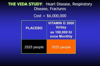 THE VIDA STUDY: Heart Disease, Respiratory
Disease, Fractures
Cost = $6,000,000
PLACEBO

VITAMIN D 3000
IU/day
as 100,000 IU
once Monthly

2525 people

2525 people

 