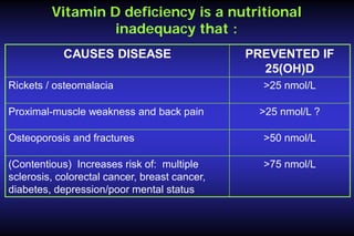 Vitamin D deficiency is a nutritional
inadequacy that :
CAUSES DISEASE
Rickets / osteomalacia
Proximal-muscle weakness and back pain

PREVENTED IF
25(OH)D
>25 nmol/L
>25 nmol/L ?

Osteoporosis and fractures

>50 nmol/L

(Contentious) Increases risk of: multiple
sclerosis, colorectal cancer, breast cancer,
diabetes, depression/poor mental status

>75 nmol/L

 
