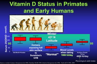 Vitamin D Status in Primates
and Early Humans

Winter
43o N
Latitude

160
120



80
40
0

Old-World Primates

Humans
exposing full
skin surface
to
Sunshine’s
UVB

“Normal”

80
Blood Levels
when taking
1000 IU/day

Northern People
Taking

4000 IU/day
Physiological adult intake

Sources, include Cosman, Osteoporosis Int 2000; Fuleihan NEJM 1999; Scharla Osteoporosis Int 1998; Vieth AJCN 1999, 2000

 