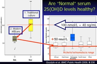 1. Traditional
culture

Are “Normal” serum
25(OH)D levels healthy?
120

100 nmol/L = 40 ng/mL

2. Modern
Africans

Serum 25(OH)D (nmol/l)

100

80

60

50 nmol/L

40

20

Rickets/osteomalacia range

0
African

East Asian

European South Asian
Ancestry

Other

Gozdzik et al, BMC Public Health 2008, 8:336

 