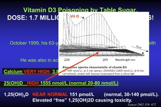 Vitamin D3 Poisoning by Table Sugar.
Vit D
DOSE: 1.7 MILLION UNITS/DAY FOR 7 MONTHS!

October 1999, his 63-year-old father was admitted to emergency with
similar complaints.
He was also in acute renal failure, and no history of stones.
Calcium VERY HIGH 3.82 mmol/L (normal, 2.20-2.65 mmol/L),
25(OH)D HIGH 1555 nmol/L (normal 20-80 nmol/L)
1,25(OH)2D NEAR NORMAL 151 pmol/L
(normal, 30-140 pmol/L).
Elevated “free” 1,25(OH)2D causing toxicity.
Lancet 2002 359: 672

 